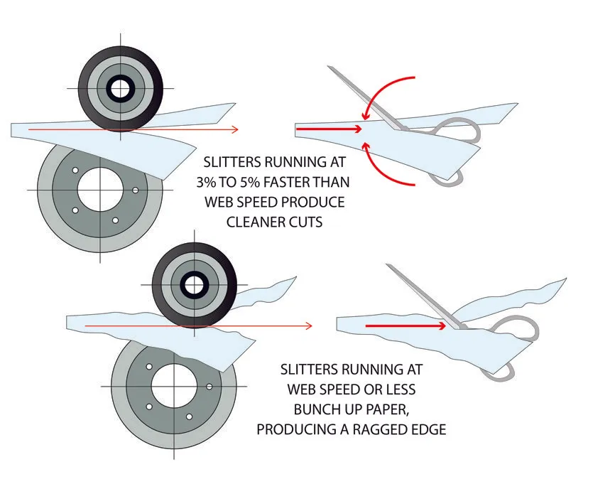 slitters running at 3% to 5% faster than web speed produce cleaner cuts